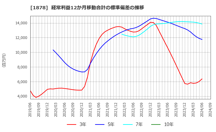 1878 大東建託(株): 経常利益12か月移動合計の標準偏差の推移