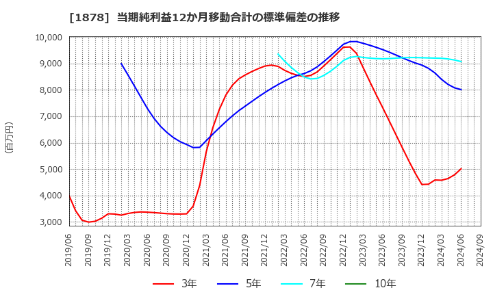 1878 大東建託(株): 当期純利益12か月移動合計の標準偏差の推移