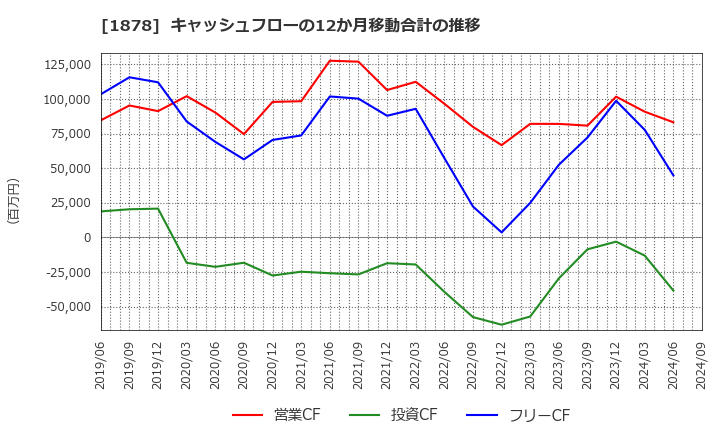 1878 大東建託(株): キャッシュフローの12か月移動合計の推移