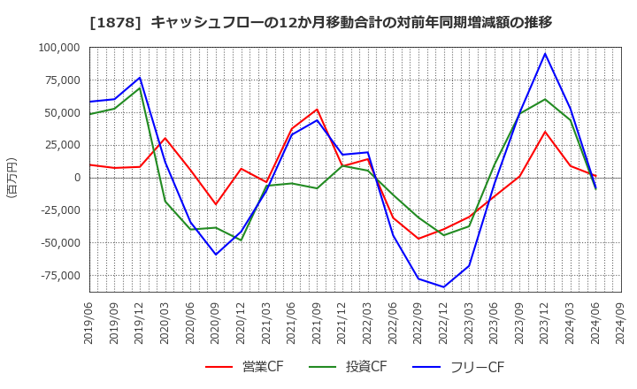 1878 大東建託(株): キャッシュフローの12か月移動合計の対前年同期増減額の推移