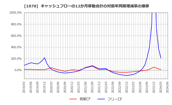 1878 大東建託(株): キャッシュフローの12か月移動合計の対前年同期増減率の推移
