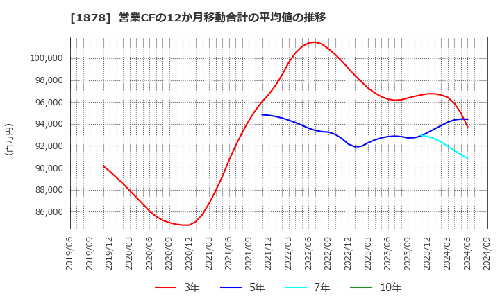 1878 大東建託(株): 営業CFの12か月移動合計の平均値の推移