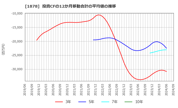 1878 大東建託(株): 投資CFの12か月移動合計の平均値の推移