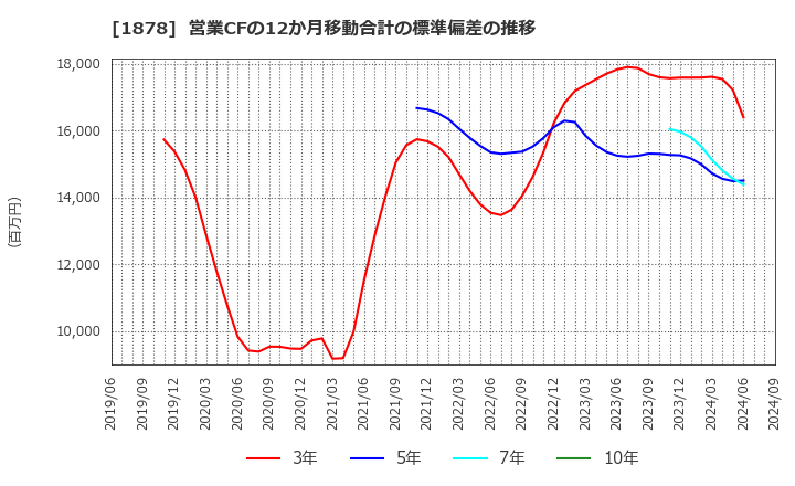 1878 大東建託(株): 営業CFの12か月移動合計の標準偏差の推移