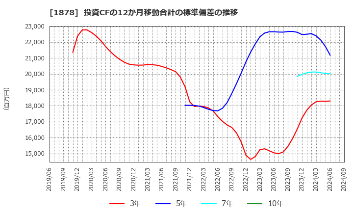 1878 大東建託(株): 投資CFの12か月移動合計の標準偏差の推移