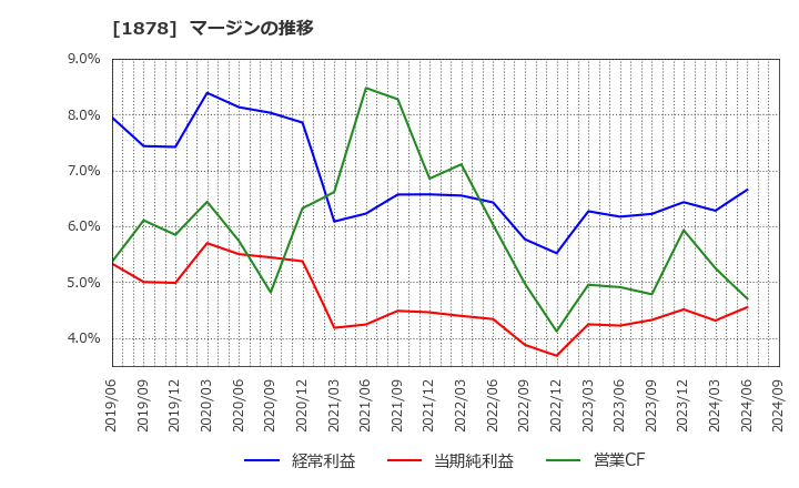 1878 大東建託(株): マージンの推移
