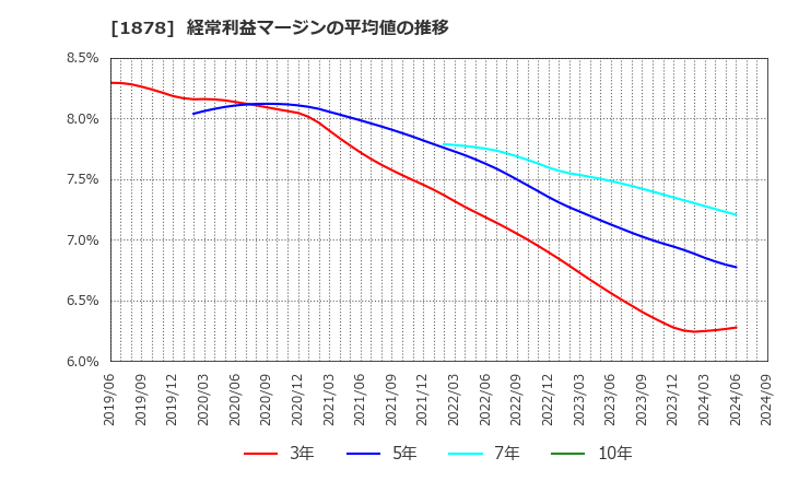 1878 大東建託(株): 経常利益マージンの平均値の推移