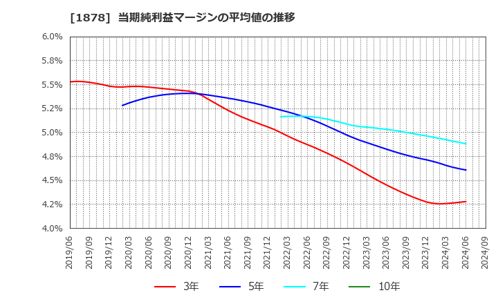 1878 大東建託(株): 当期純利益マージンの平均値の推移