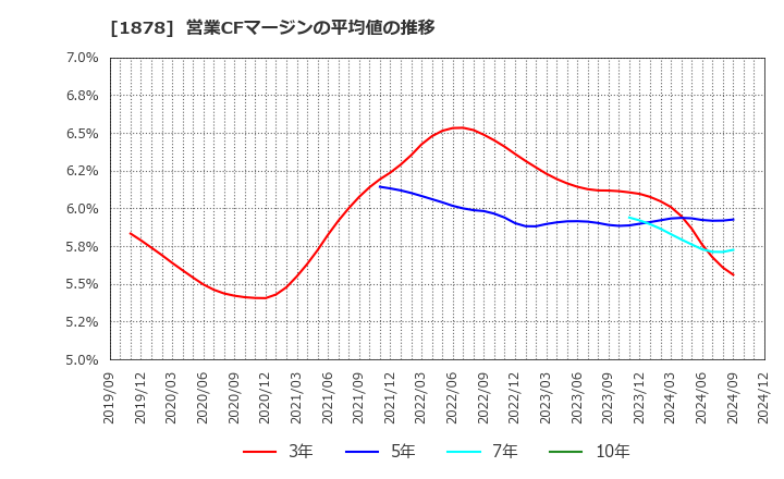 1878 大東建託(株): 営業CFマージンの平均値の推移