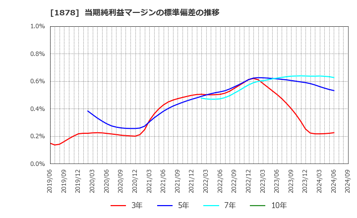 1878 大東建託(株): 当期純利益マージンの標準偏差の推移