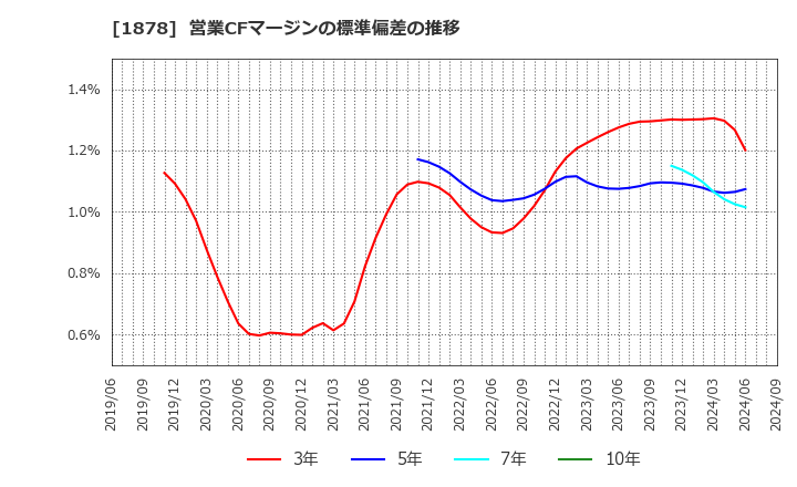 1878 大東建託(株): 営業CFマージンの標準偏差の推移