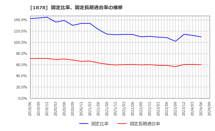 1878 大東建託(株): 固定比率、固定長期適合率の推移