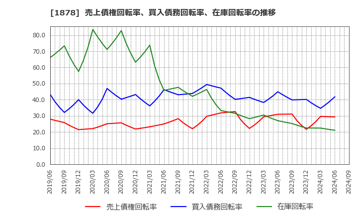 1878 大東建託(株): 売上債権回転率、買入債務回転率、在庫回転率の推移