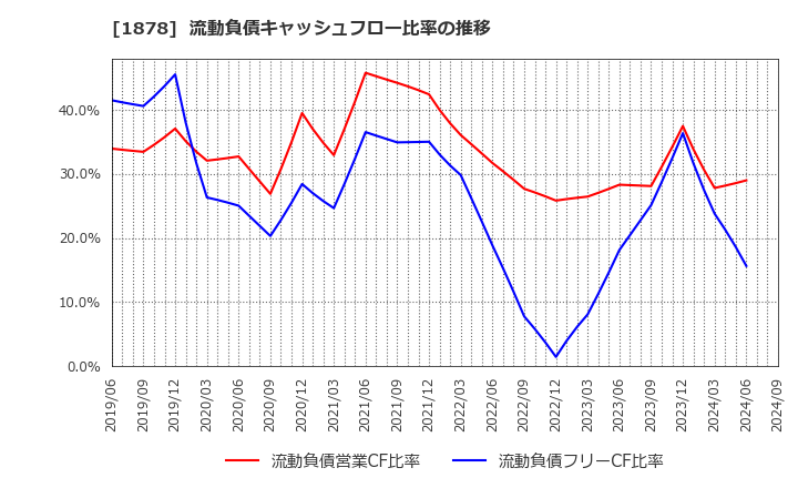 1878 大東建託(株): 流動負債キャッシュフロー比率の推移