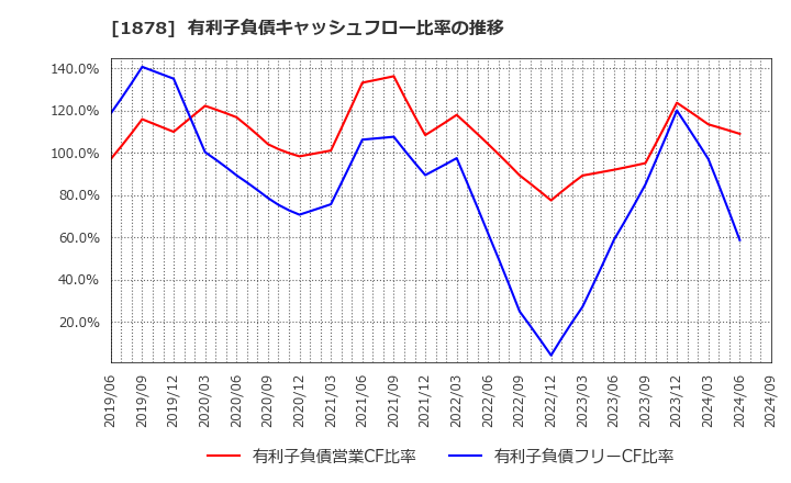 1878 大東建託(株): 有利子負債キャッシュフロー比率の推移