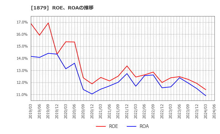 1879 新日本建設(株): ROE、ROAの推移