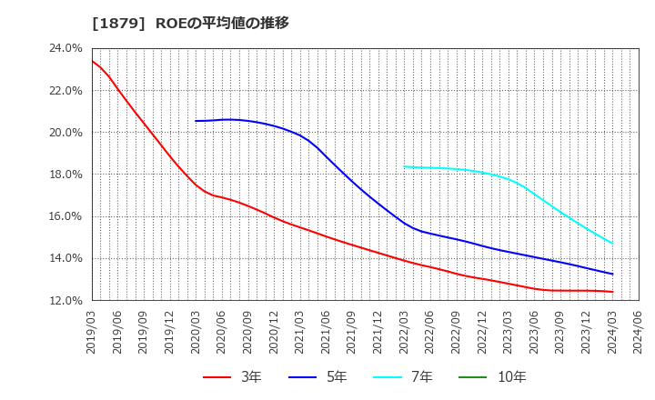 1879 新日本建設(株): ROEの平均値の推移