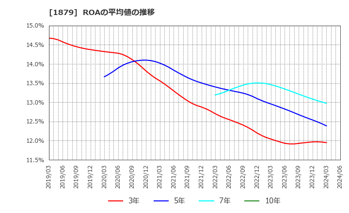 1879 新日本建設(株): ROAの平均値の推移