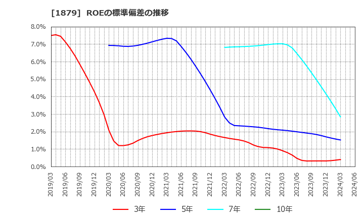 1879 新日本建設(株): ROEの標準偏差の推移
