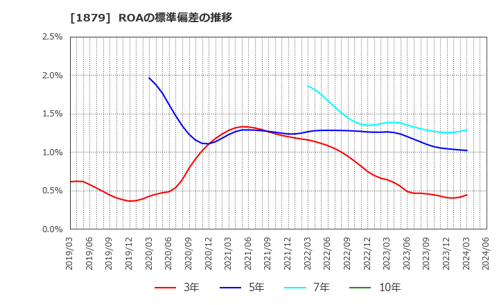 1879 新日本建設(株): ROAの標準偏差の推移