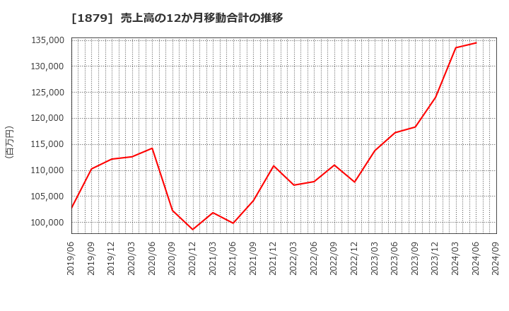 1879 新日本建設(株): 売上高の12か月移動合計の推移