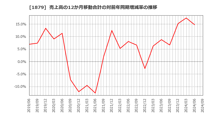 1879 新日本建設(株): 売上高の12か月移動合計の対前年同期増減率の推移