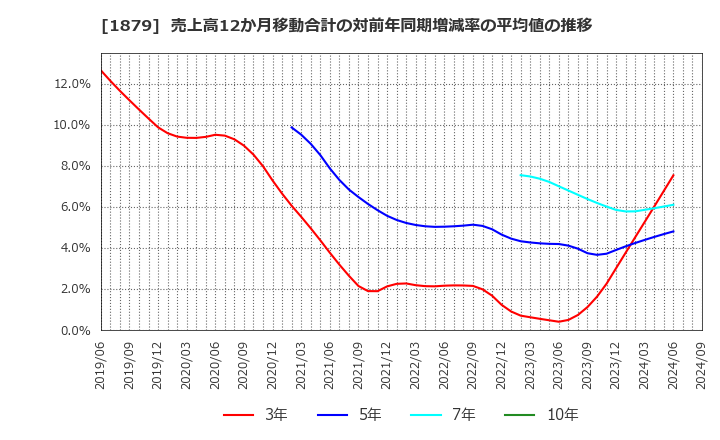 1879 新日本建設(株): 売上高12か月移動合計の対前年同期増減率の平均値の推移