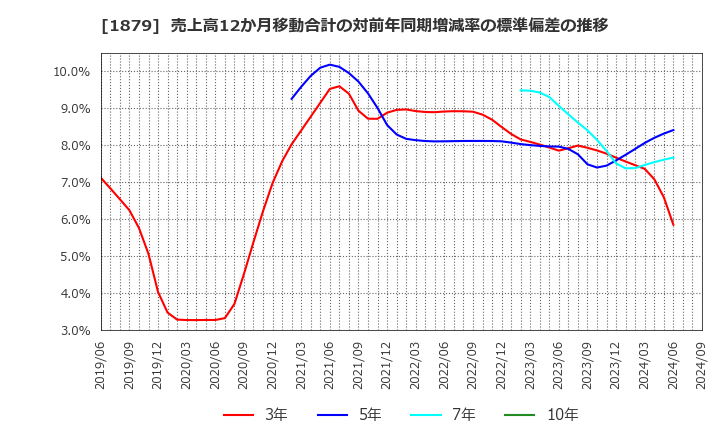 1879 新日本建設(株): 売上高12か月移動合計の対前年同期増減率の標準偏差の推移