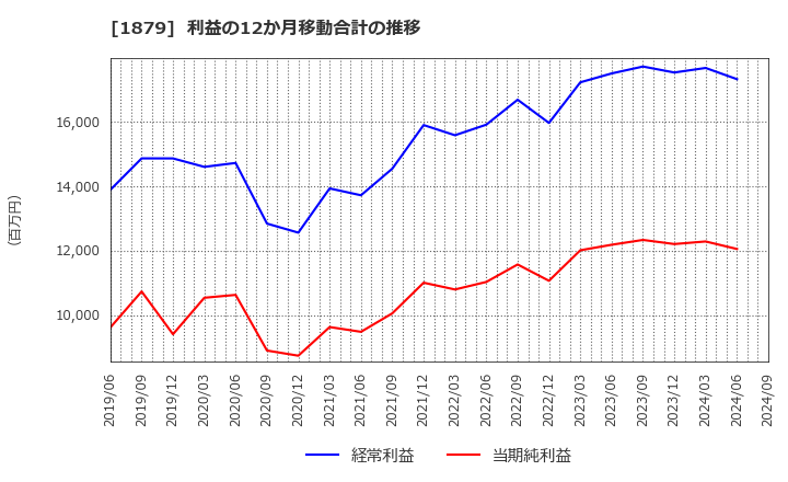 1879 新日本建設(株): 利益の12か月移動合計の推移