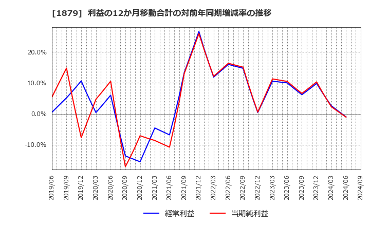 1879 新日本建設(株): 利益の12か月移動合計の対前年同期増減率の推移