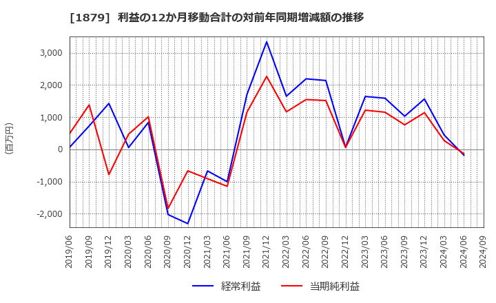 1879 新日本建設(株): 利益の12か月移動合計の対前年同期増減額の推移