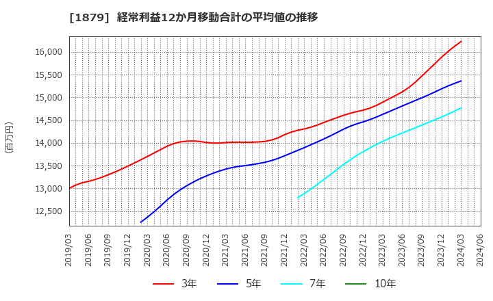 1879 新日本建設(株): 経常利益12か月移動合計の平均値の推移