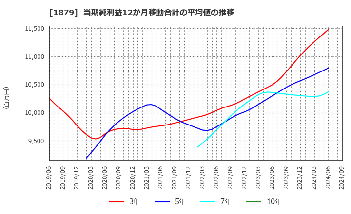 1879 新日本建設(株): 当期純利益12か月移動合計の平均値の推移