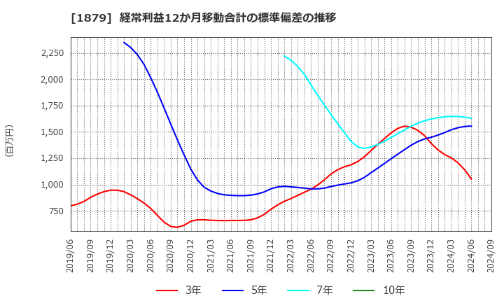 1879 新日本建設(株): 経常利益12か月移動合計の標準偏差の推移