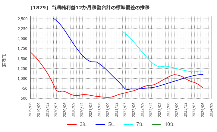 1879 新日本建設(株): 当期純利益12か月移動合計の標準偏差の推移