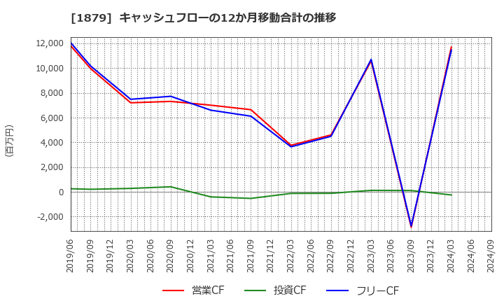 1879 新日本建設(株): キャッシュフローの12か月移動合計の推移