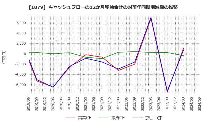 1879 新日本建設(株): キャッシュフローの12か月移動合計の対前年同期増減額の推移