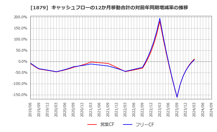 1879 新日本建設(株): キャッシュフローの12か月移動合計の対前年同期増減率の推移