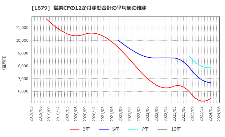 1879 新日本建設(株): 営業CFの12か月移動合計の平均値の推移