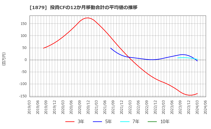 1879 新日本建設(株): 投資CFの12か月移動合計の平均値の推移