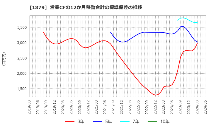 1879 新日本建設(株): 営業CFの12か月移動合計の標準偏差の推移