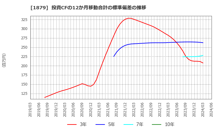 1879 新日本建設(株): 投資CFの12か月移動合計の標準偏差の推移