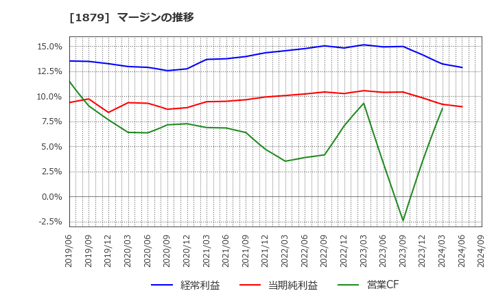 1879 新日本建設(株): マージンの推移