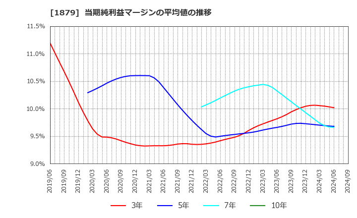 1879 新日本建設(株): 当期純利益マージンの平均値の推移