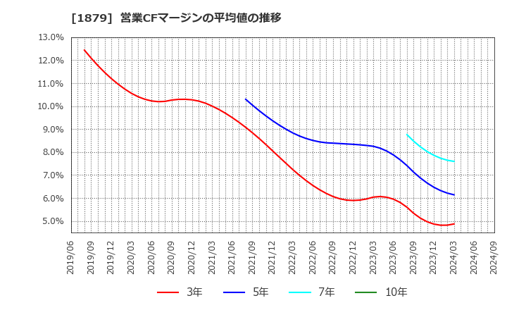 1879 新日本建設(株): 営業CFマージンの平均値の推移