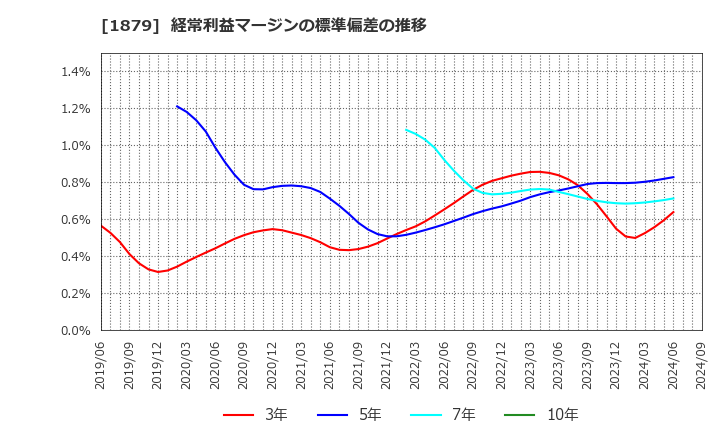 1879 新日本建設(株): 経常利益マージンの標準偏差の推移