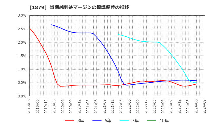 1879 新日本建設(株): 当期純利益マージンの標準偏差の推移