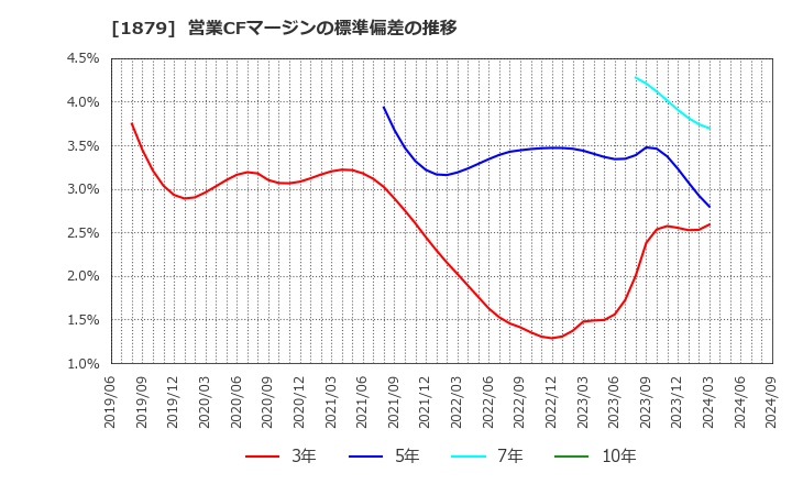 1879 新日本建設(株): 営業CFマージンの標準偏差の推移