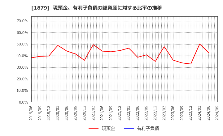 1879 新日本建設(株): 現預金、有利子負債の総資産に対する比率の推移