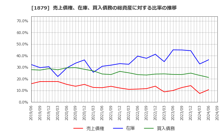 1879 新日本建設(株): 売上債権、在庫、買入債務の総資産に対する比率の推移